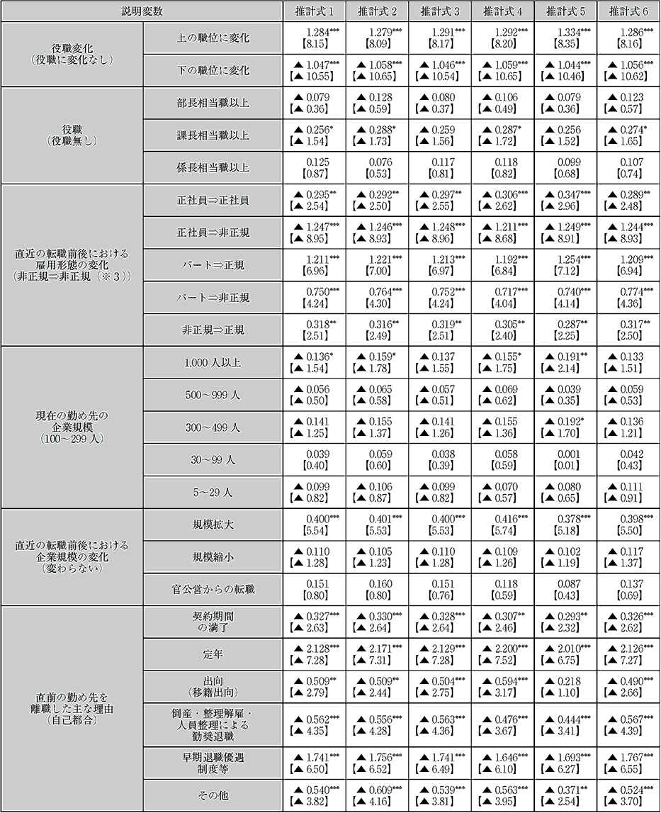 「転職者の賃金変動に与える影響」に関する順序ロジット分析の推計結果について(2)