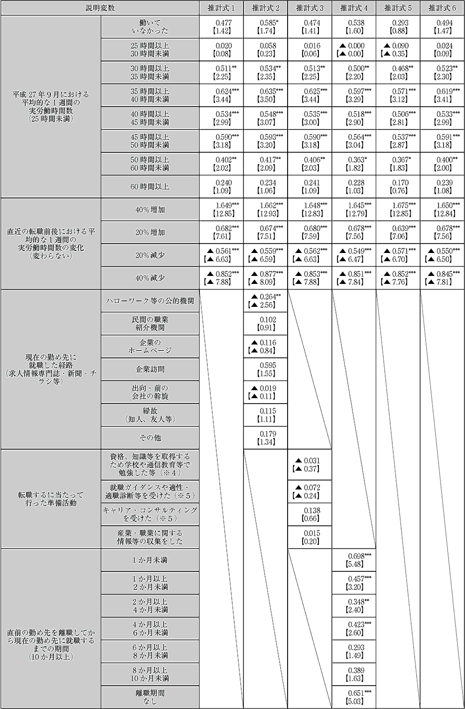 「転職者の賃金変動に与える影響」に関する順序ロジット分析の推計結果について(3)