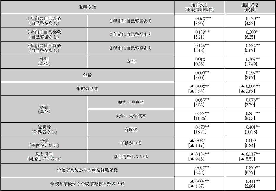 「自己啓発が正規雇用転換や就職に与える効果」に関するプロビット分析の推計結果(1)