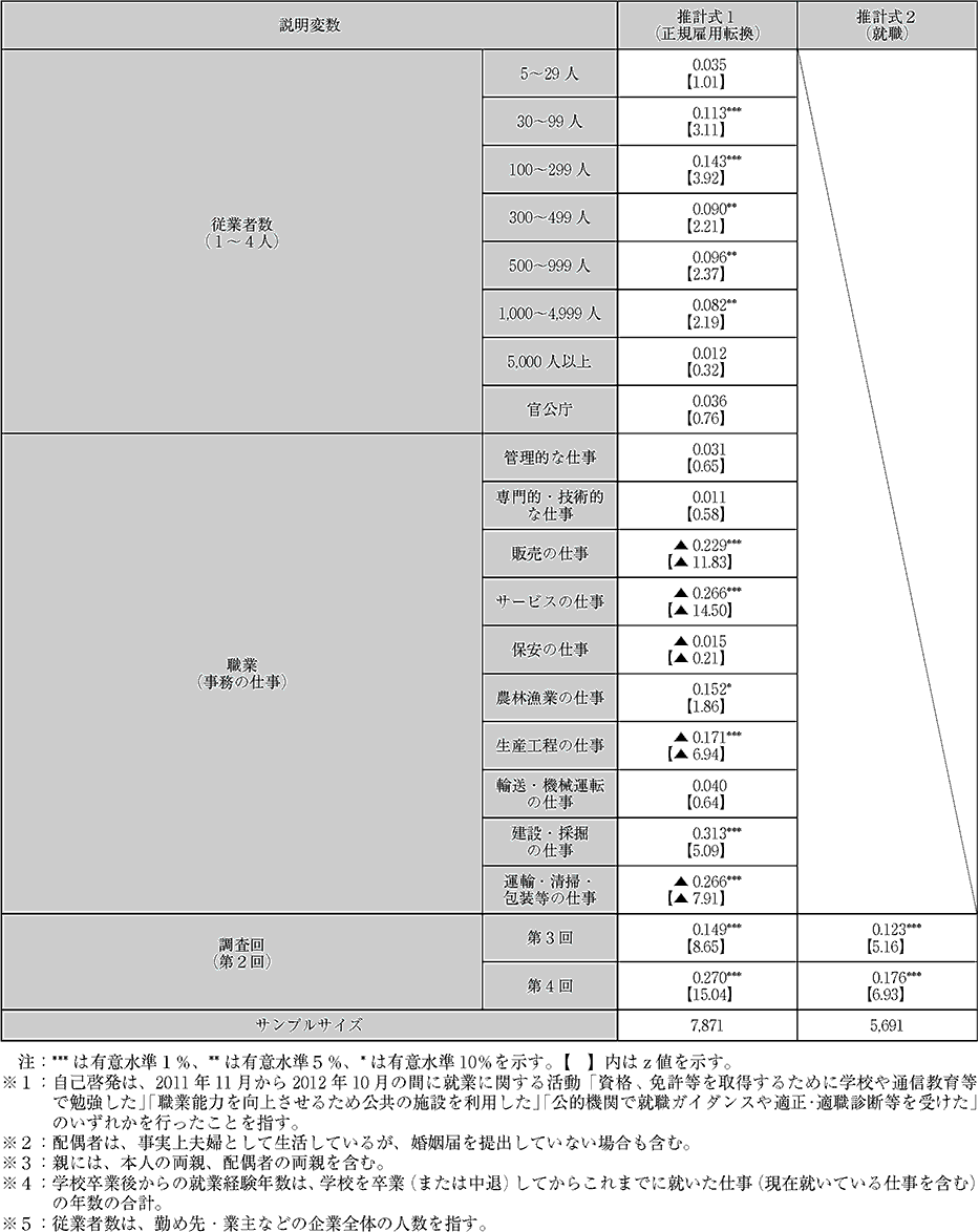 「自己啓発が正規雇用転換や就職に与える効果」に関するプロビット分析の推計結果(2)