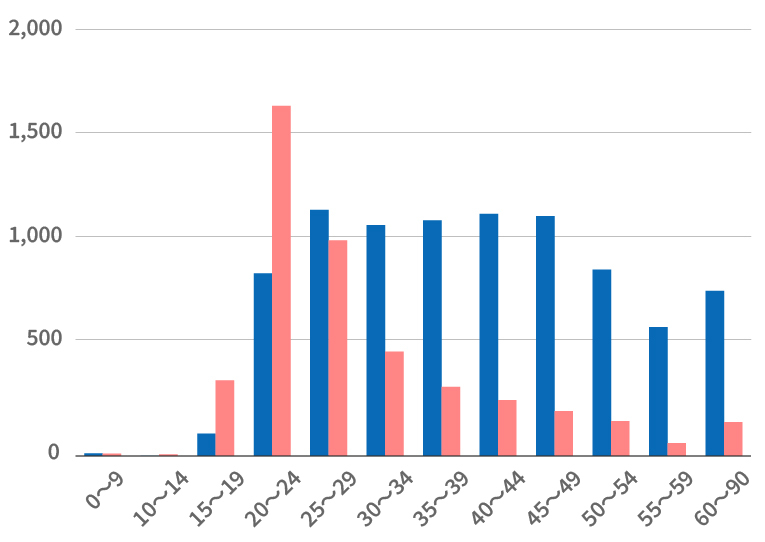 2022年梅毒性別・年齢階層別の報告数グラフ