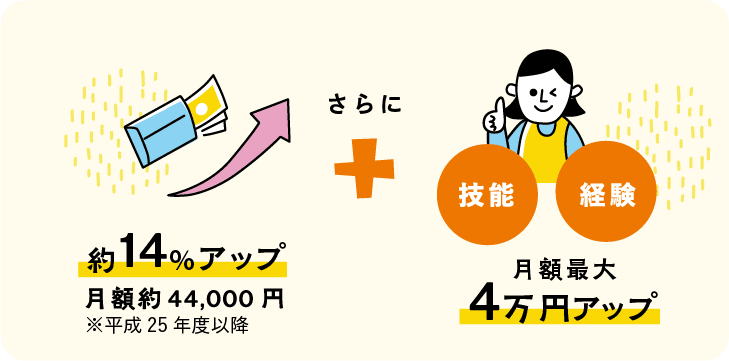 給与の改善（民間保育園）イメージ