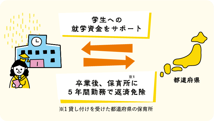 学生への就学資金を支援