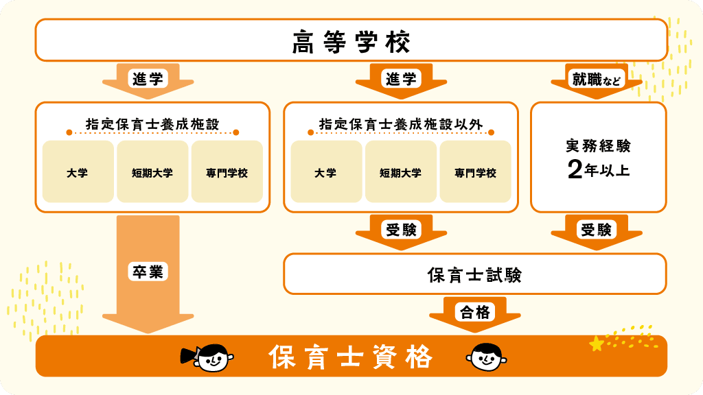 保育士資格を取る方法図1