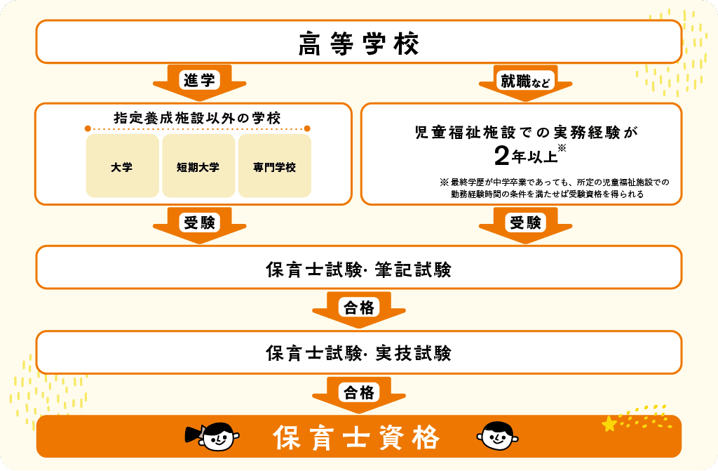 保育士資格を取る方法図3