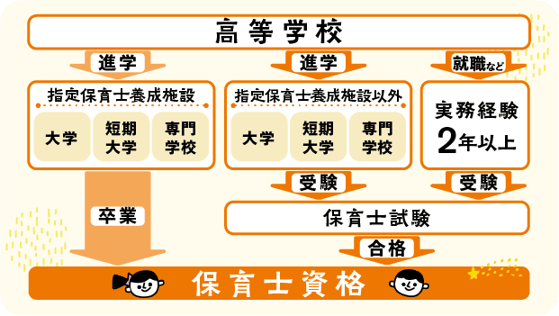 保育士資格を取る方法図1