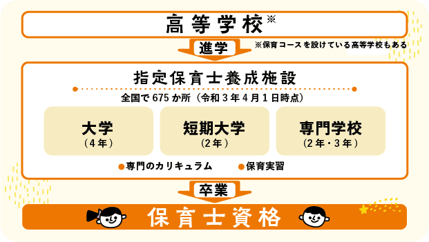 保育士資格を取る方法図2