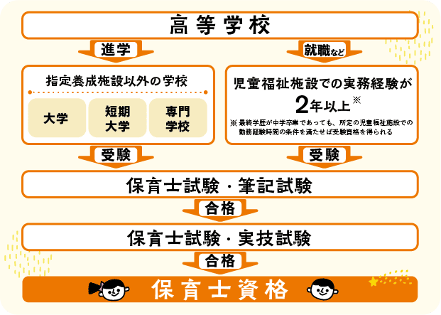 保育士資格を取る方法図3