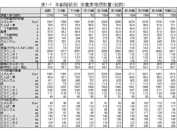 表1-1 年齢階級別栄養素等摂取量（総数）