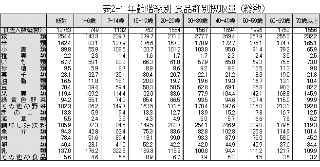 表2-1 年齢階級別食品群別摂取量（総数）