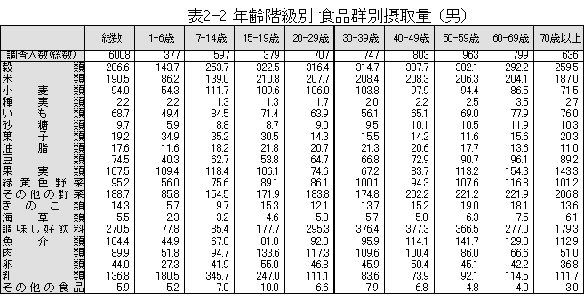 表2-2 年齢階級別食品群別摂取量（男）