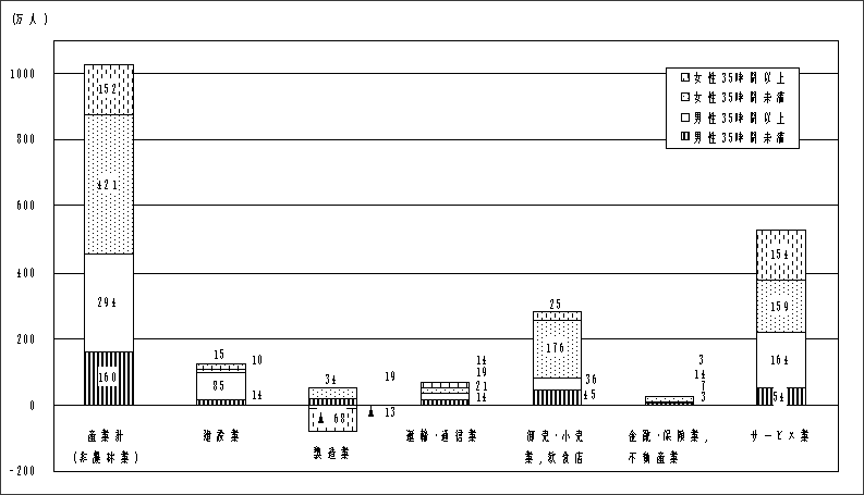 a60N畽12NɂĂ̌ٗpҐ̑̐}