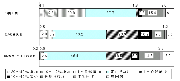 }\ 3 ITɂ鍡̕ωiƁj