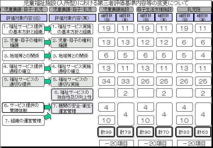 児童福祉施設（入所型）における第三者評価基準内容等の変更について