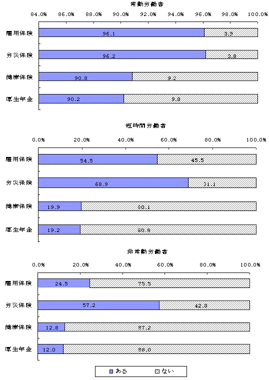 񐳎Ј̃z[wp[̎Љی̗L̐}