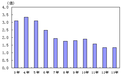 求人倍率の推移（高校卒業者）の図