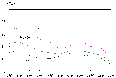 県外就職率の推移（中学卒業者）の図