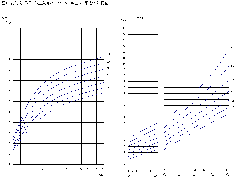図１．乳幼児（男子）体重発育パーセンタイル曲線（平成12年調査）の図