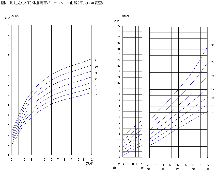 小児 標準 体重