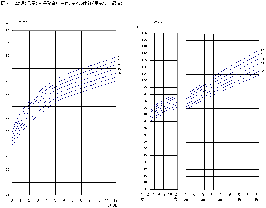 図３．乳幼児（男子）身長発育パーセンタイル曲線（平成12年調査）の図