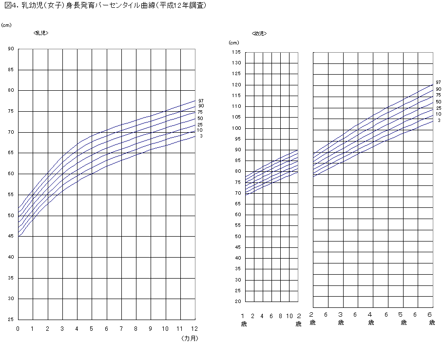 図４．乳幼児（女子）身長発育パーセンタイル曲線（平成12年調査）の図
