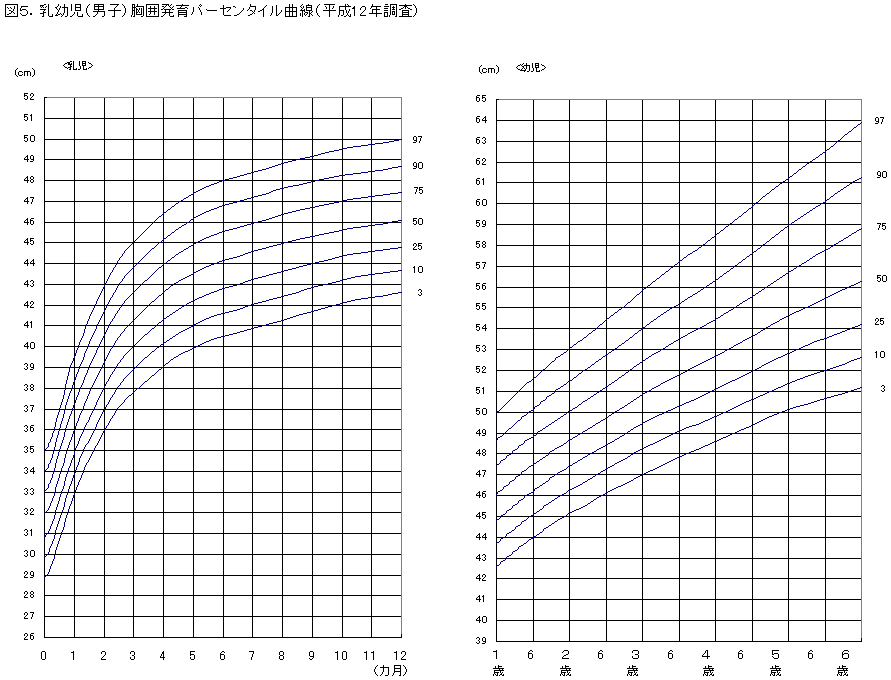 赤ちゃん 成長 曲線