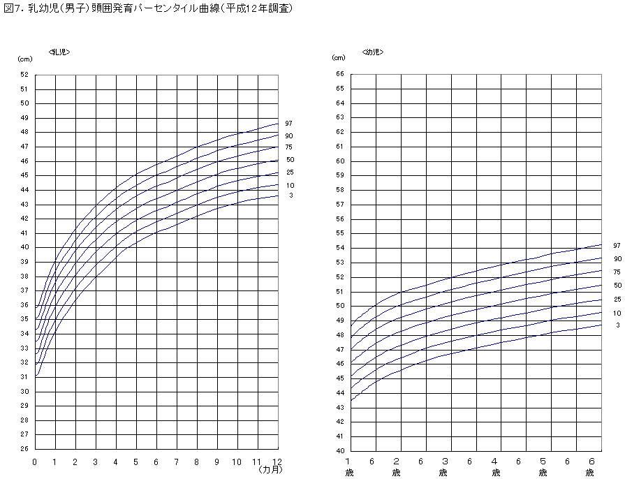 図７．乳幼児（男子）頭囲発育パーセンタイル曲線（平成12年調査）の図