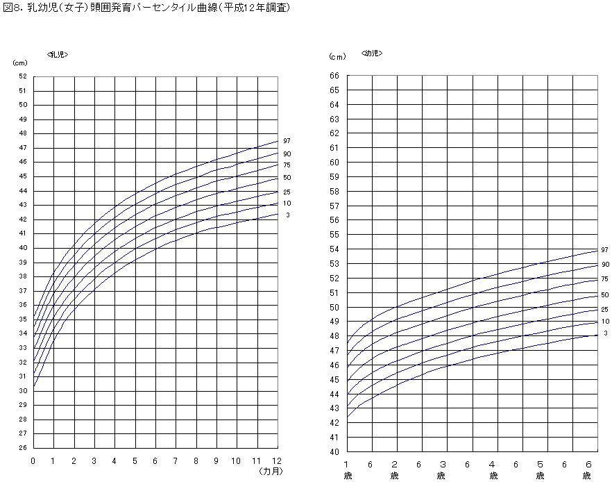 図８．乳幼児（女子）頭囲発育パーセンタイル曲線（平成12年調査）の図