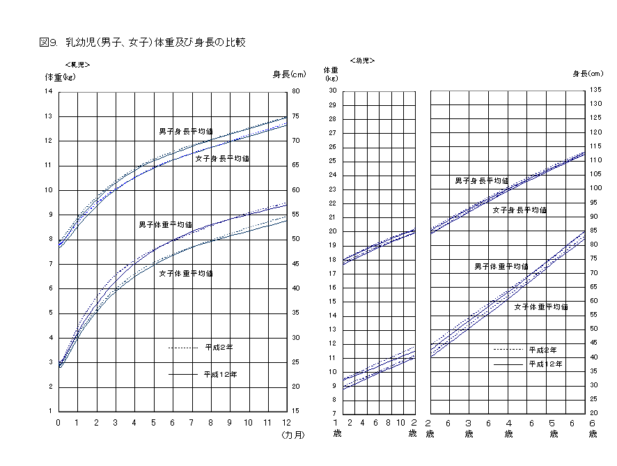 図９. 乳幼児（男子、女子）体重及び身長の比較の図