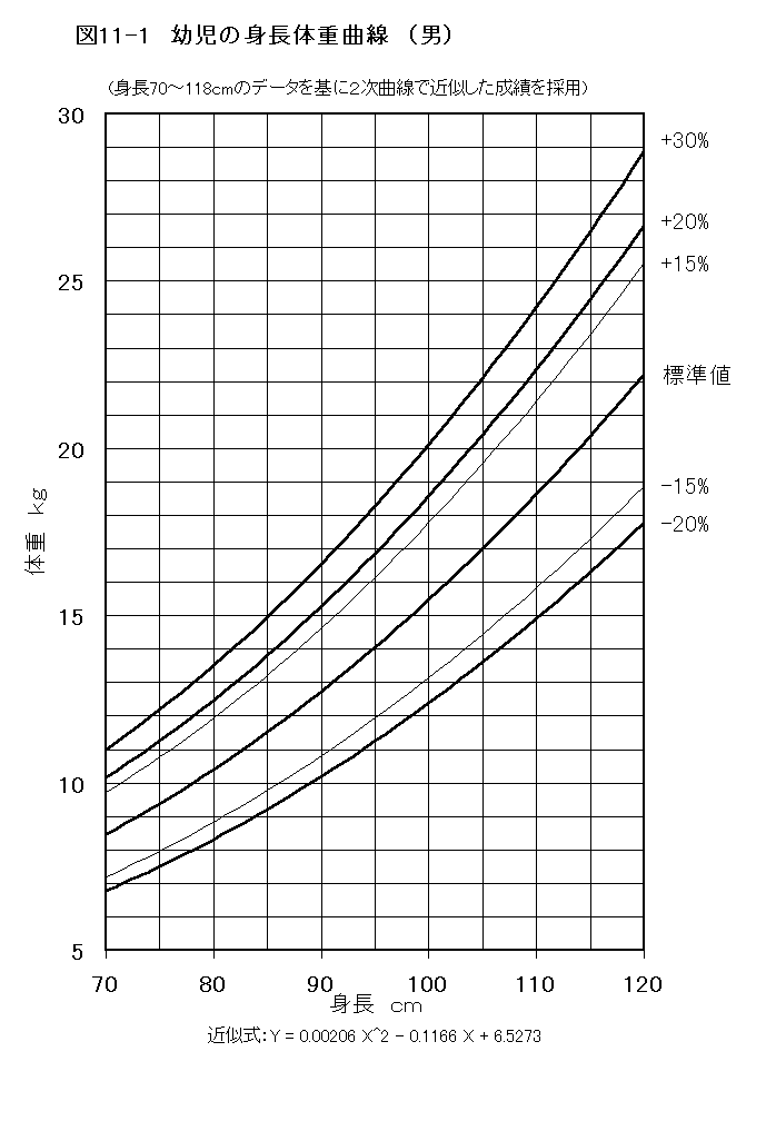 図１１−１. 幼児の身長体重曲線（男）の図