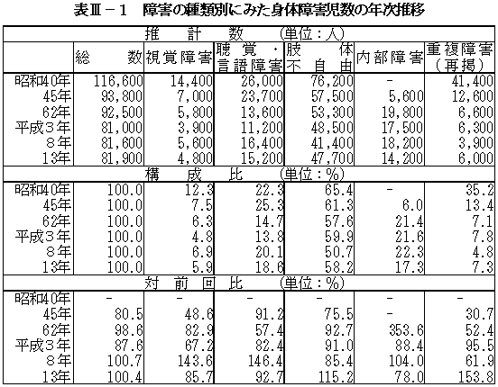 \III|P@Q̎ޕʂɂ݂g̏Q̔N