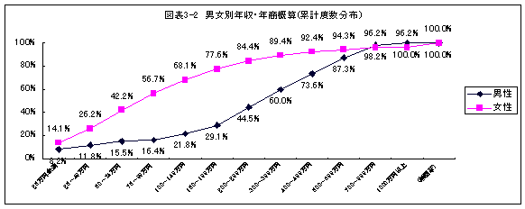 図表３−２　男女別年収・年商概算（累計度数分布）