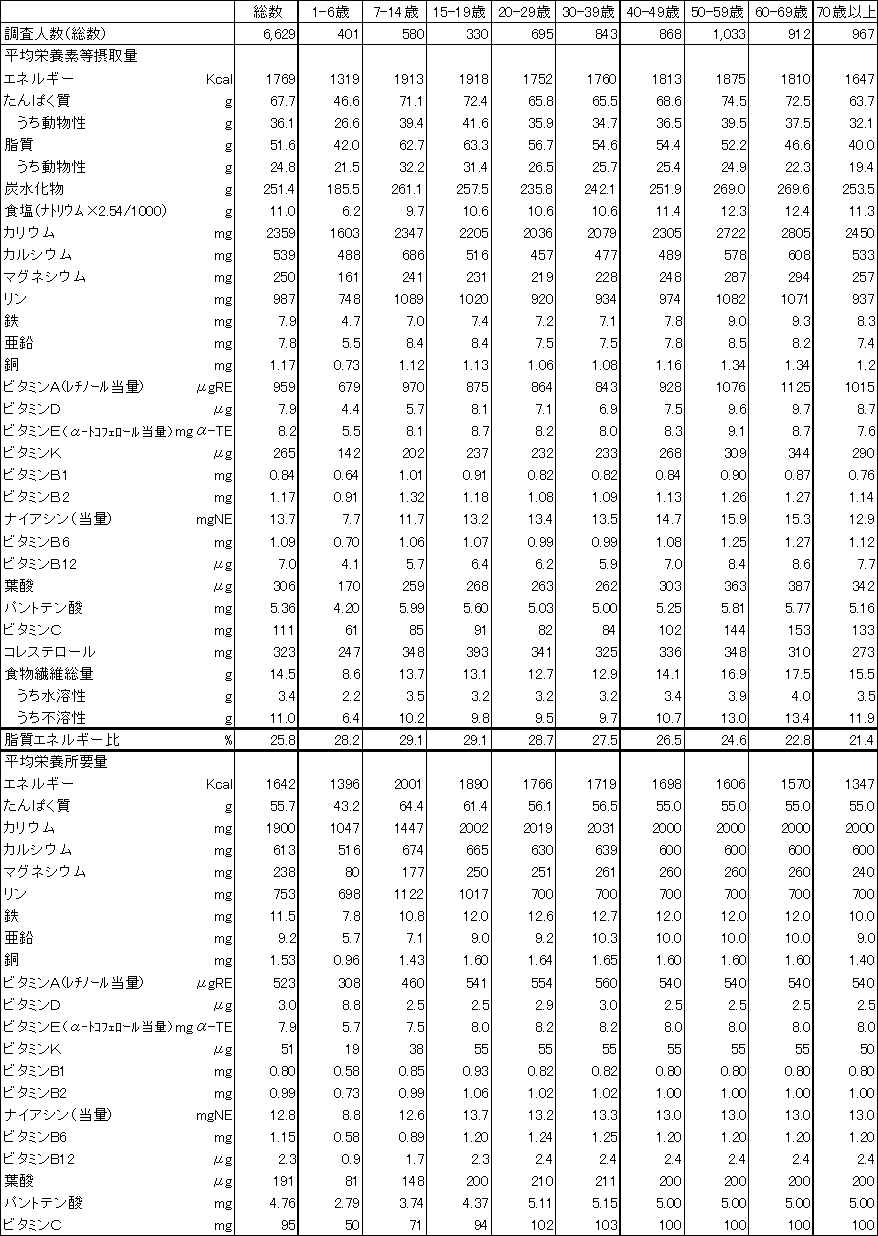 摂取 の 女性 量 炭水化物 日 一