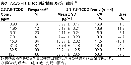 \2@2,3,7,8-TCDD̑萸xyѐmx