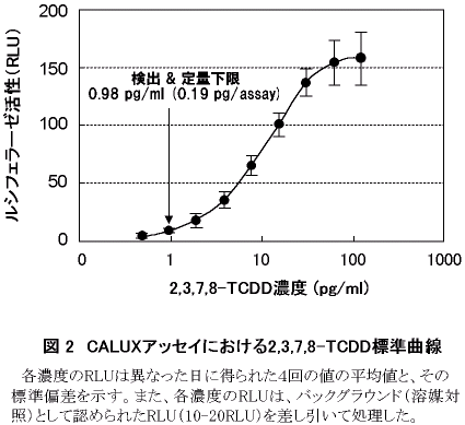 }Q@CALUXAbZCɂ2,3,7,8-TCDDWȐ
