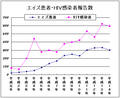エイズ患者・HIV感染者報告数