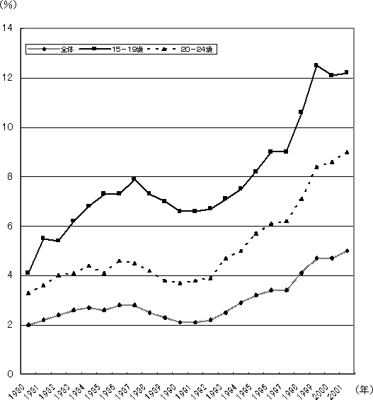 図表１　若年者の失業率の推移のグラフ