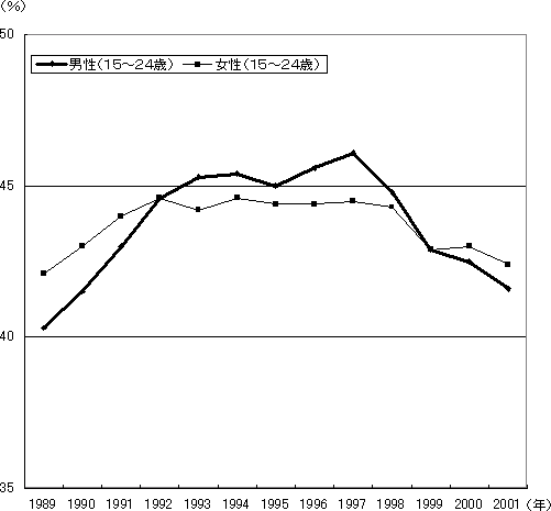 図表２　若年者就業率の推移のグラフ