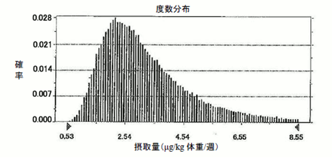 日本人のカドミウム摂取量の分布　グラフ