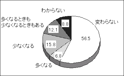 }X@XgXĂƂ̐Hʂ̕ω@j