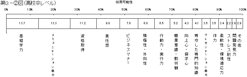 第３−(2)図（高校卒レベル）