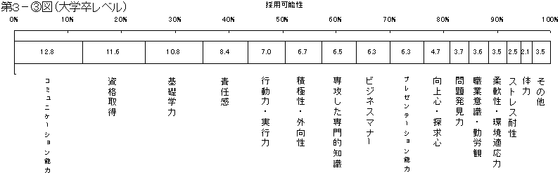 第３−(3)図（大学卒レベル）