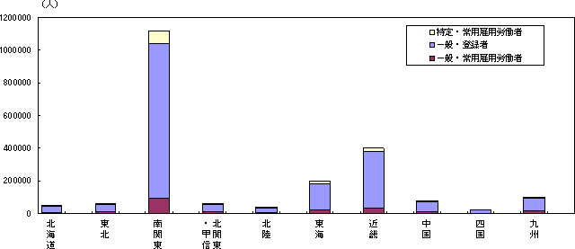 地域ブロック別派遣労働者数（平成14年度）の図