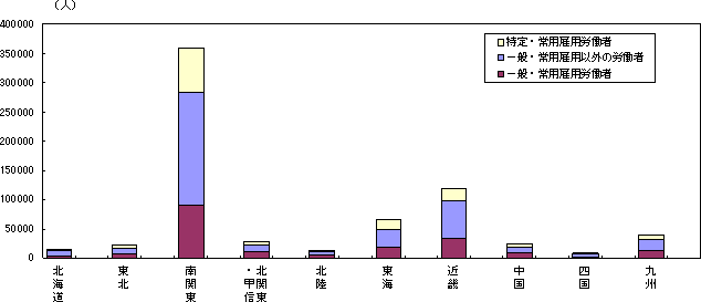 地域ブロック別常用換算派遣労働者数（平成14年度）の図