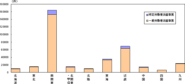 地域ブロック別派遣件数（平成14年度）の図