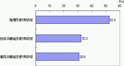 図表24　受講内容別「OFF-JT」の受講率（M.A.）