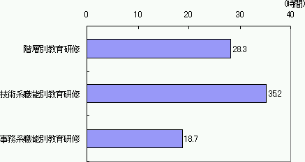 図表25　受講内容別「OFF-JT」の平均受講時間