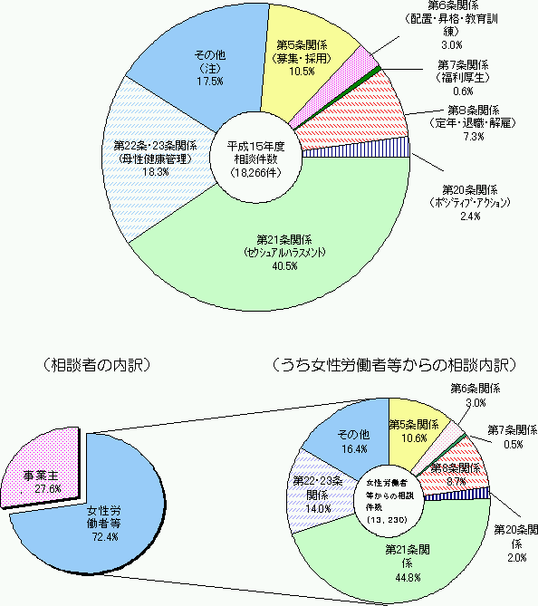 雇用均等室への相談のグラフ