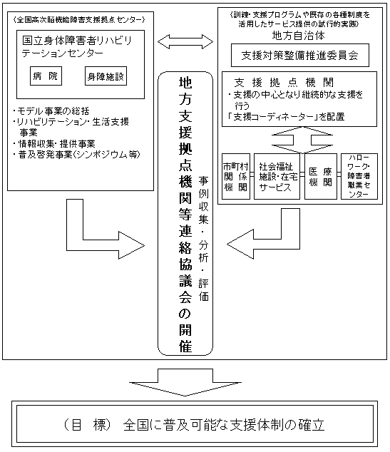 リハビリテーションから考える高次脳機能障害者への生活支援 (MB Medical Rehabilitation(メディカルリハビリテーション)) [ムック] 中島八十一