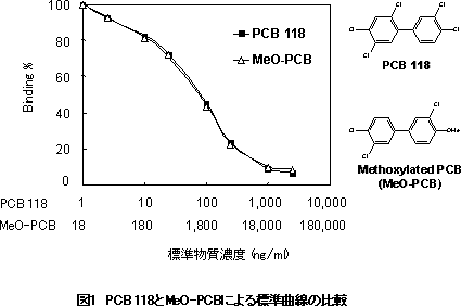 }1@PCB118MeO-PCBɂWȐ̔r